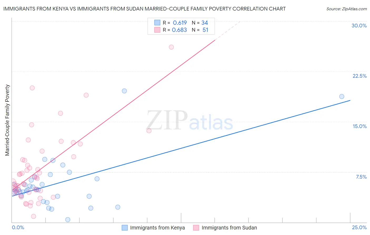 Immigrants from Kenya vs Immigrants from Sudan Married-Couple Family Poverty