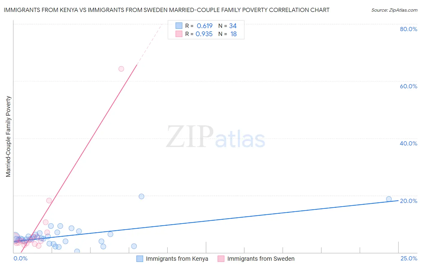 Immigrants from Kenya vs Immigrants from Sweden Married-Couple Family Poverty