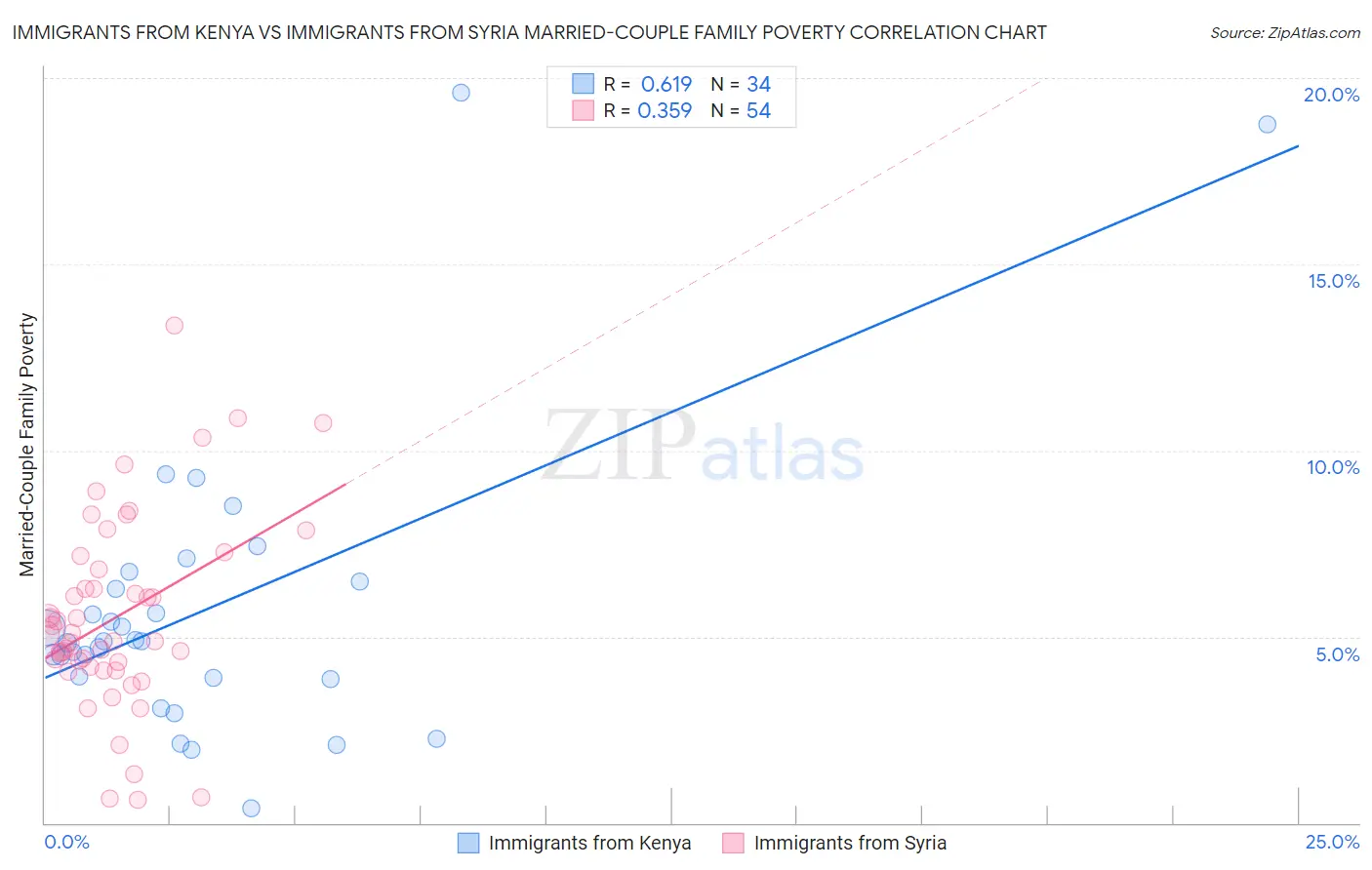 Immigrants from Kenya vs Immigrants from Syria Married-Couple Family Poverty