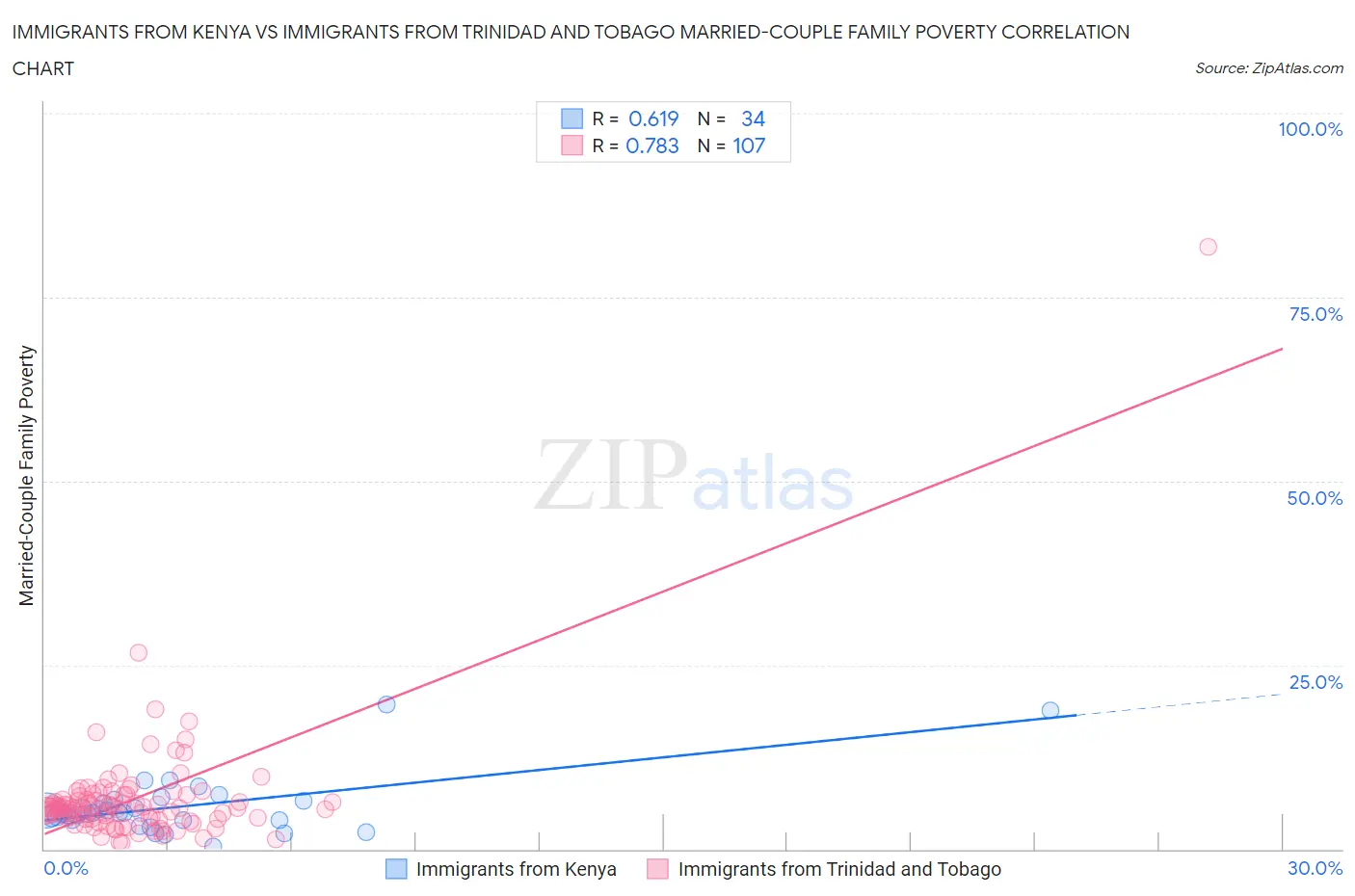 Immigrants from Kenya vs Immigrants from Trinidad and Tobago Married-Couple Family Poverty