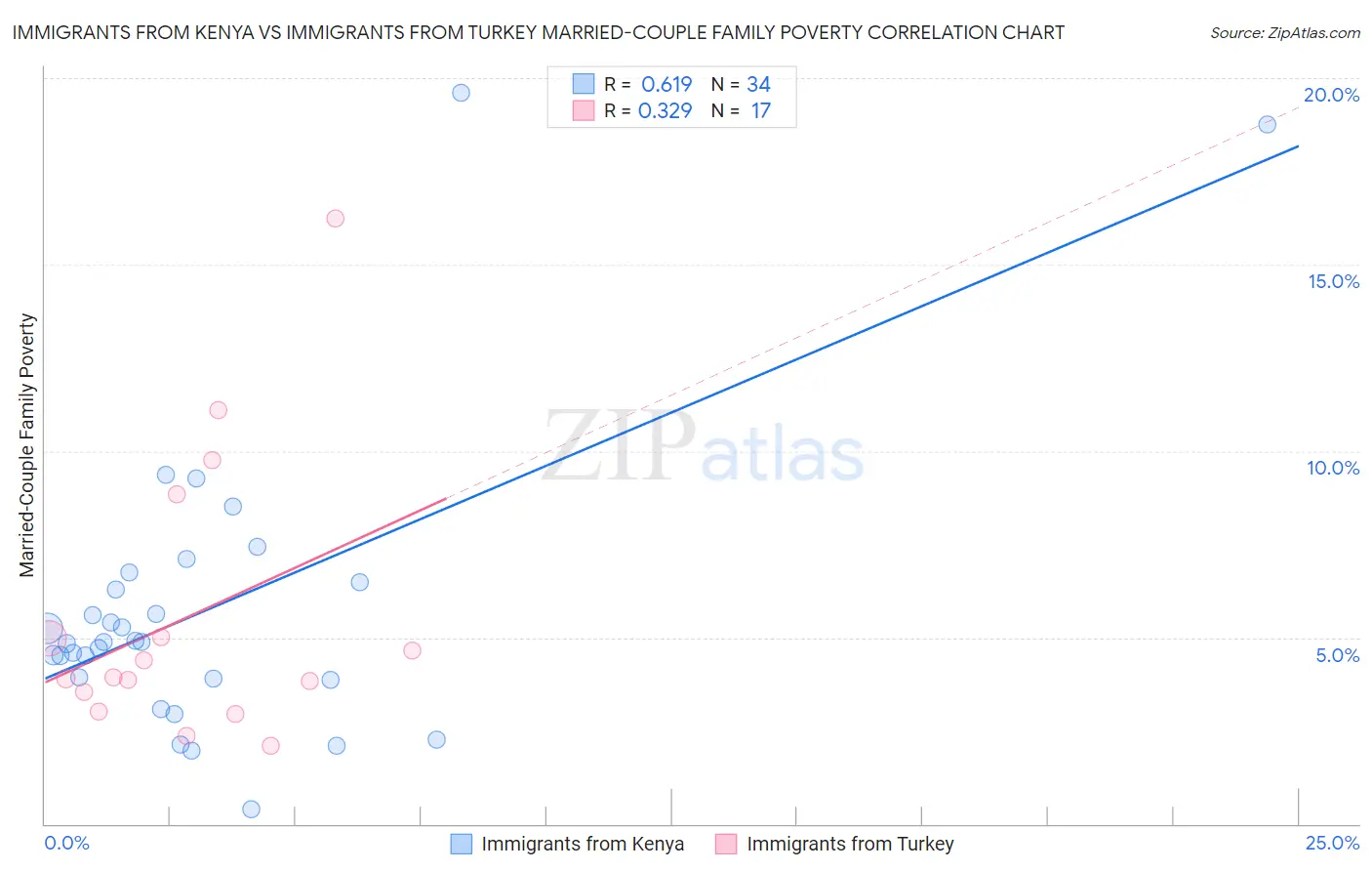 Immigrants from Kenya vs Immigrants from Turkey Married-Couple Family Poverty
