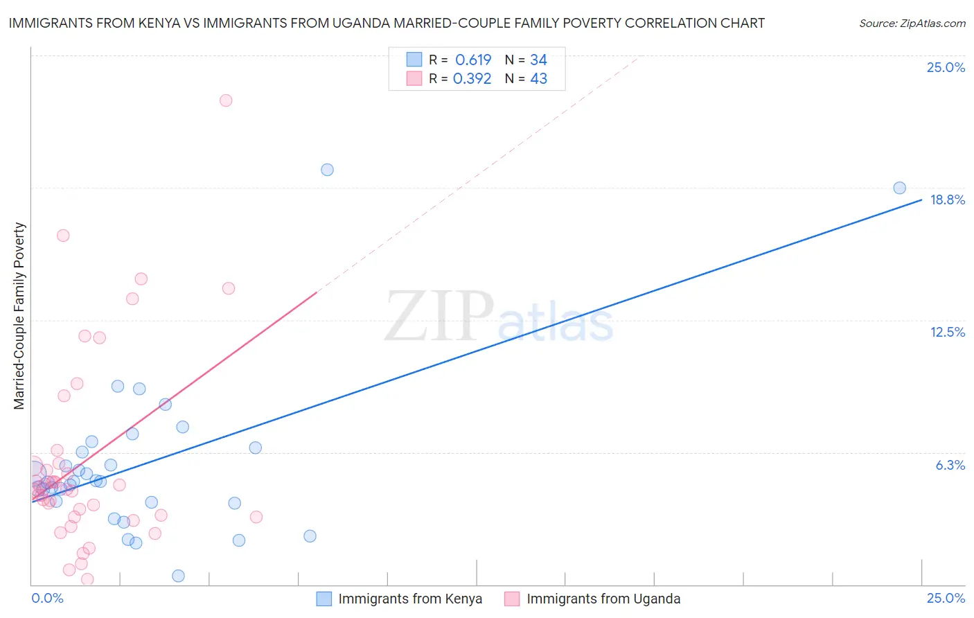 Immigrants from Kenya vs Immigrants from Uganda Married-Couple Family Poverty