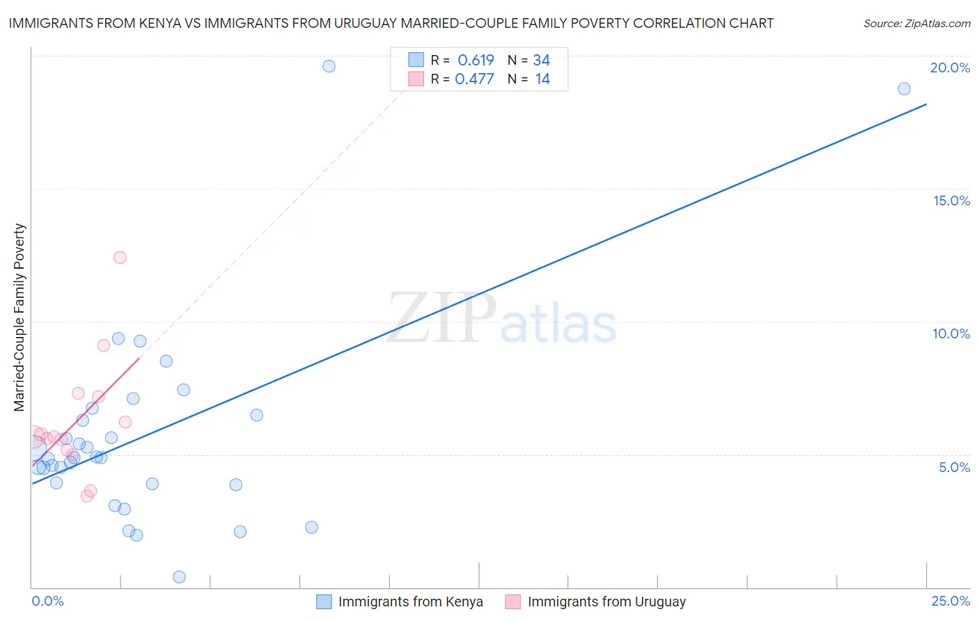 Immigrants from Kenya vs Immigrants from Uruguay Married-Couple Family Poverty