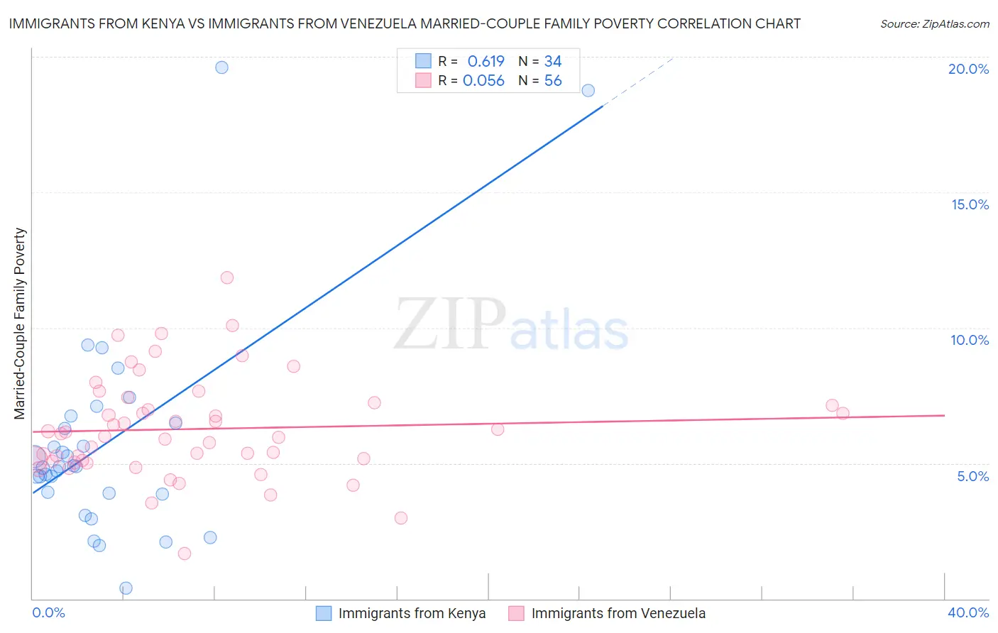 Immigrants from Kenya vs Immigrants from Venezuela Married-Couple Family Poverty