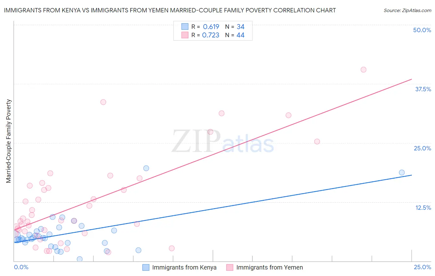 Immigrants from Kenya vs Immigrants from Yemen Married-Couple Family Poverty