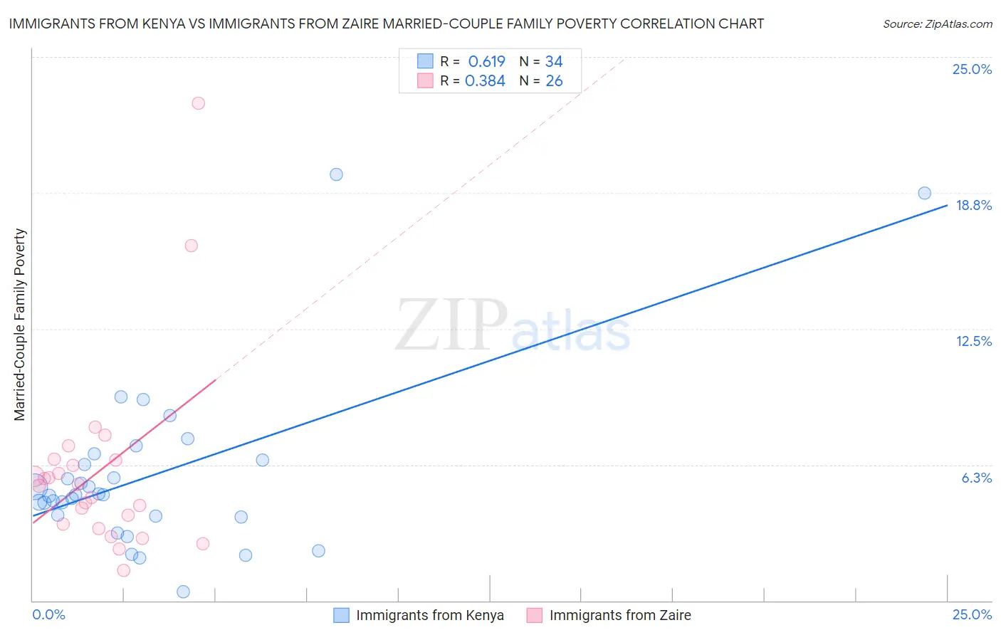 Immigrants from Kenya vs Immigrants from Zaire Married-Couple Family Poverty