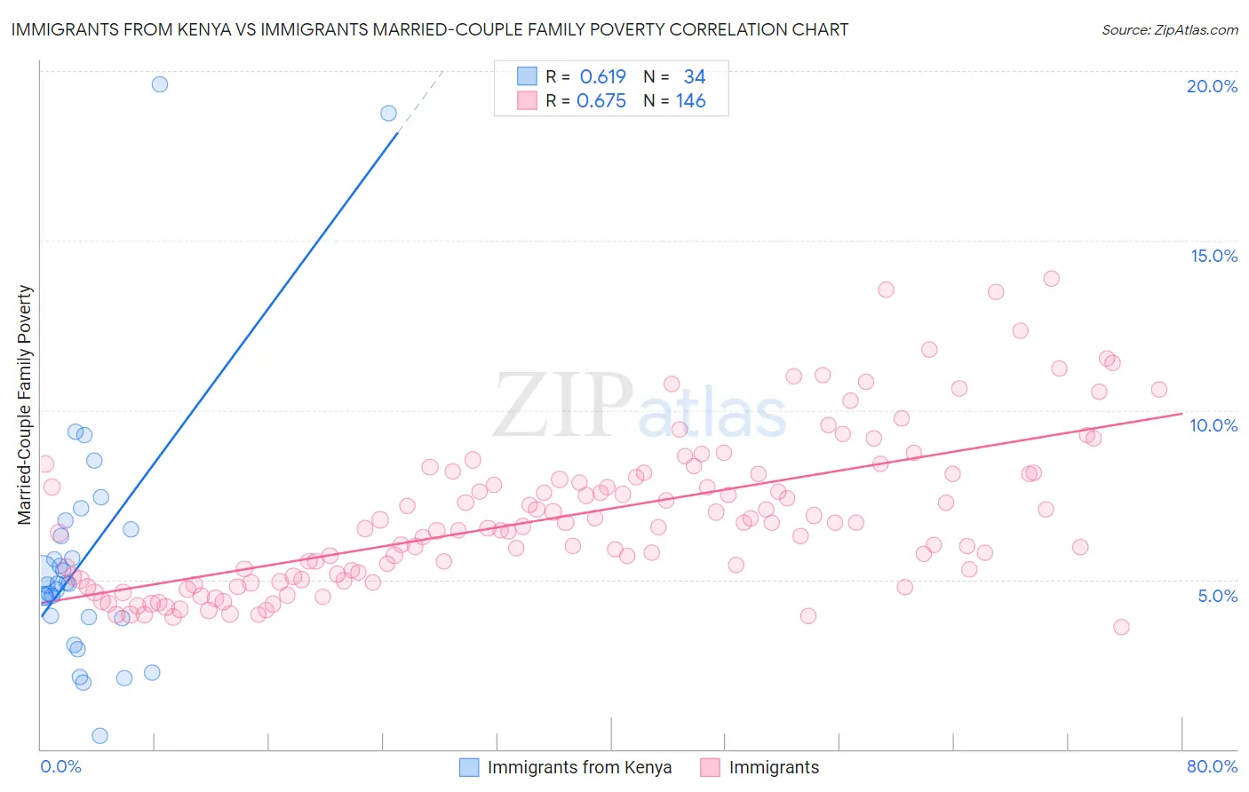 Immigrants from Kenya vs Immigrants Married-Couple Family Poverty