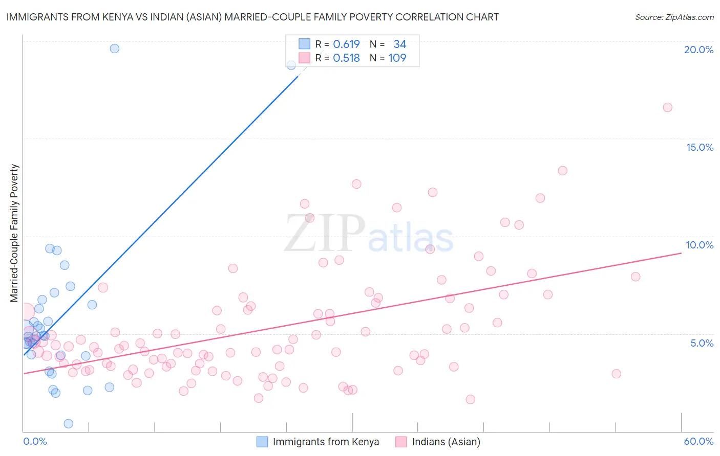 Immigrants from Kenya vs Indian (Asian) Married-Couple Family Poverty