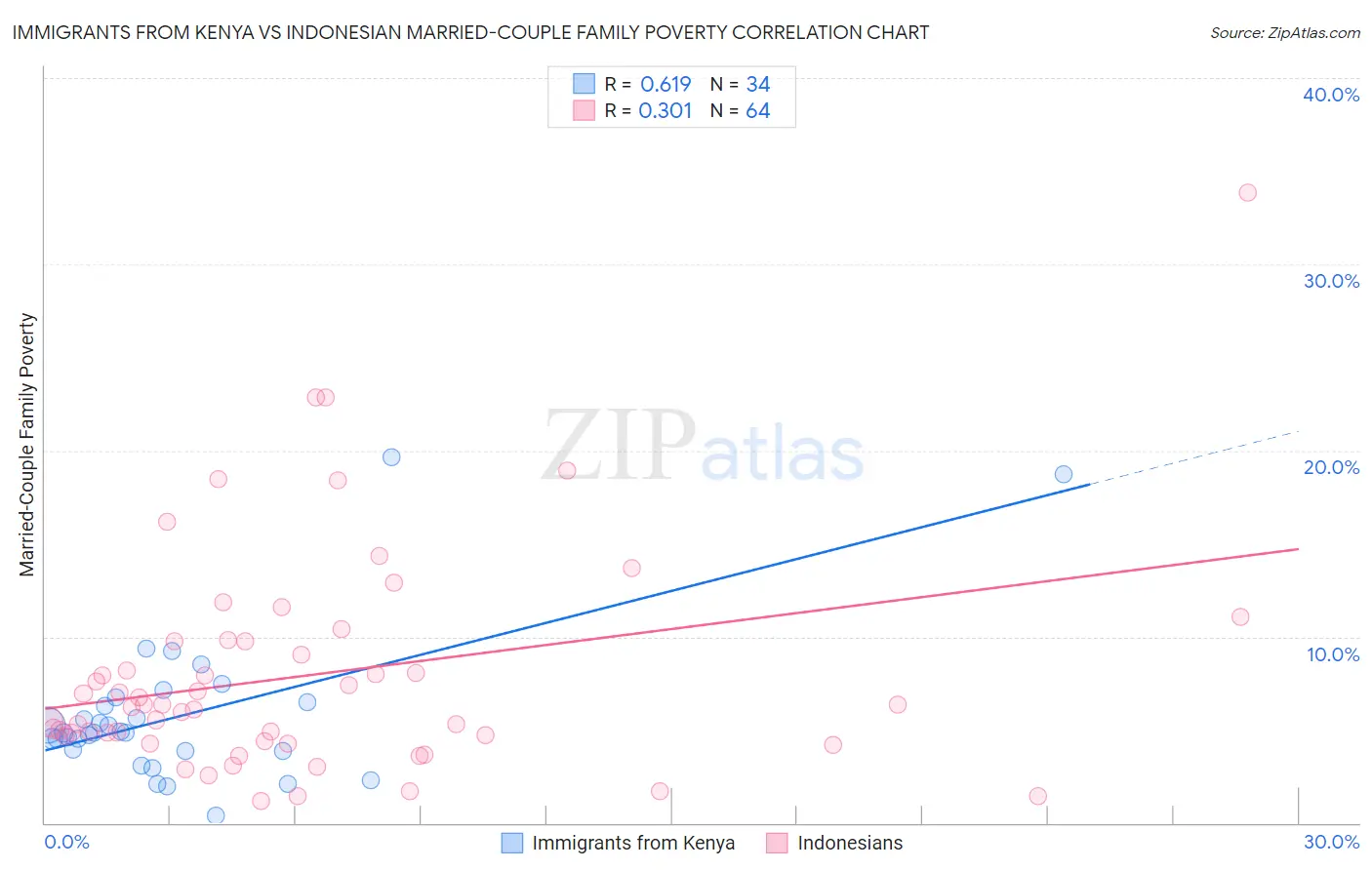 Immigrants from Kenya vs Indonesian Married-Couple Family Poverty