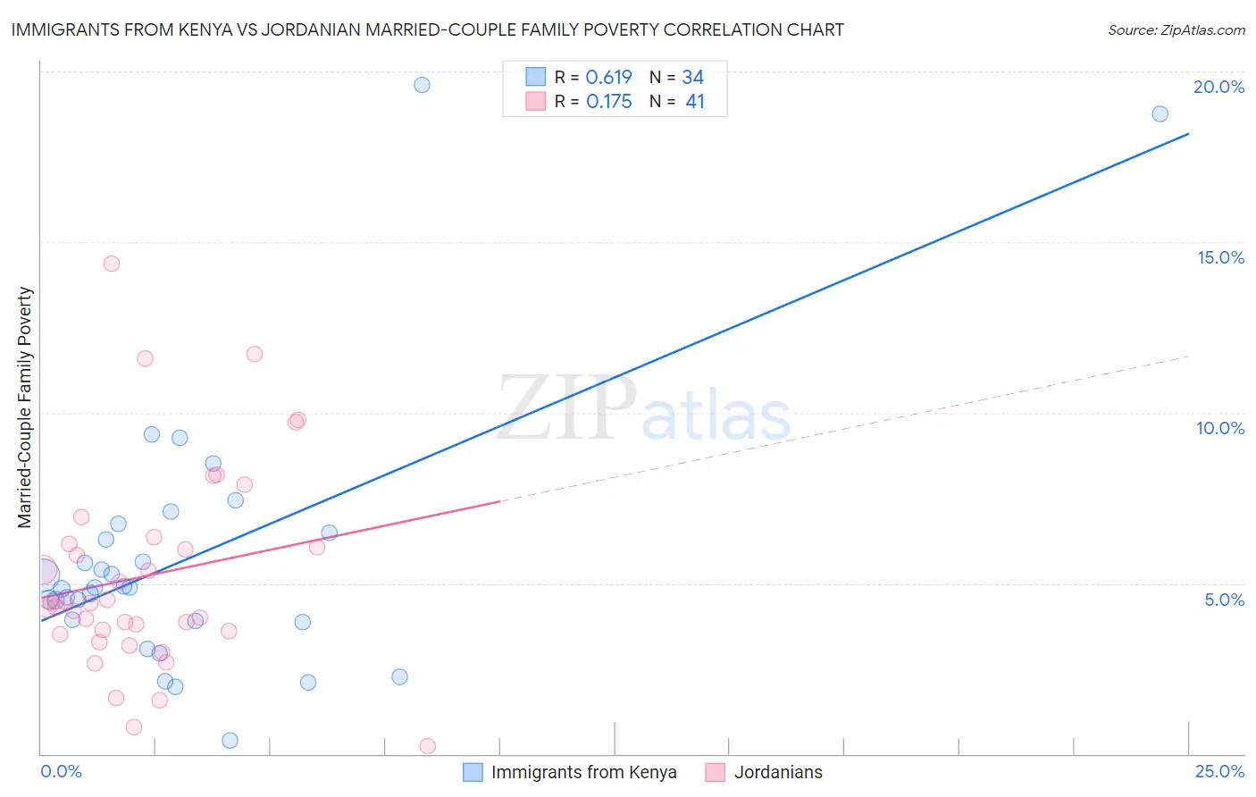 Immigrants from Kenya vs Jordanian Married-Couple Family Poverty