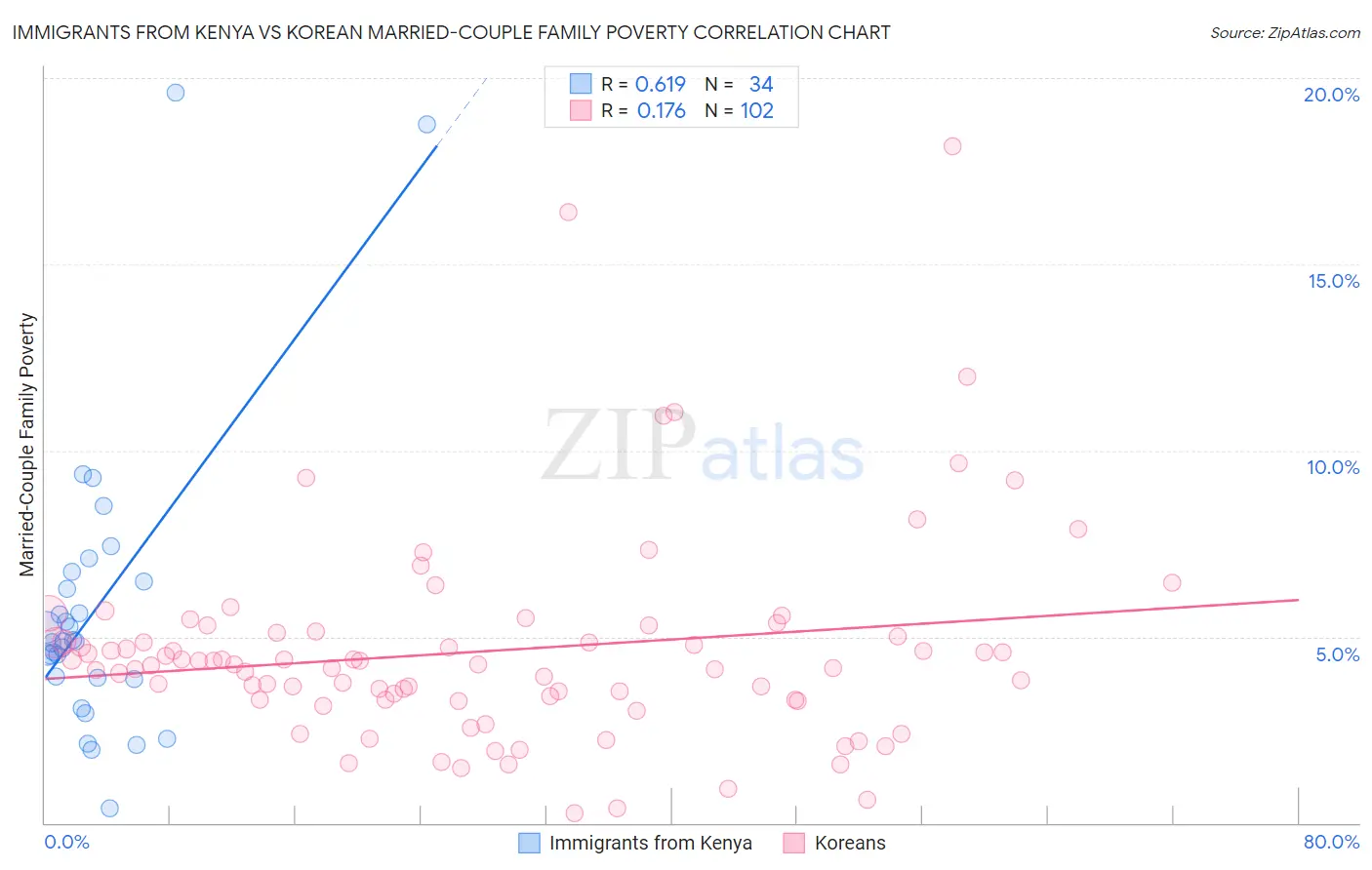Immigrants from Kenya vs Korean Married-Couple Family Poverty