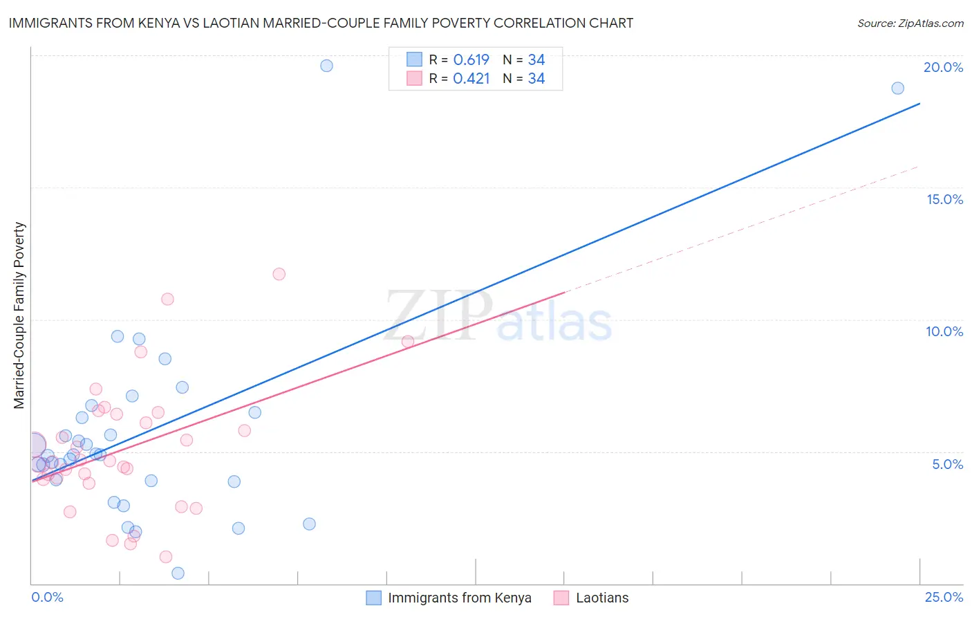Immigrants from Kenya vs Laotian Married-Couple Family Poverty