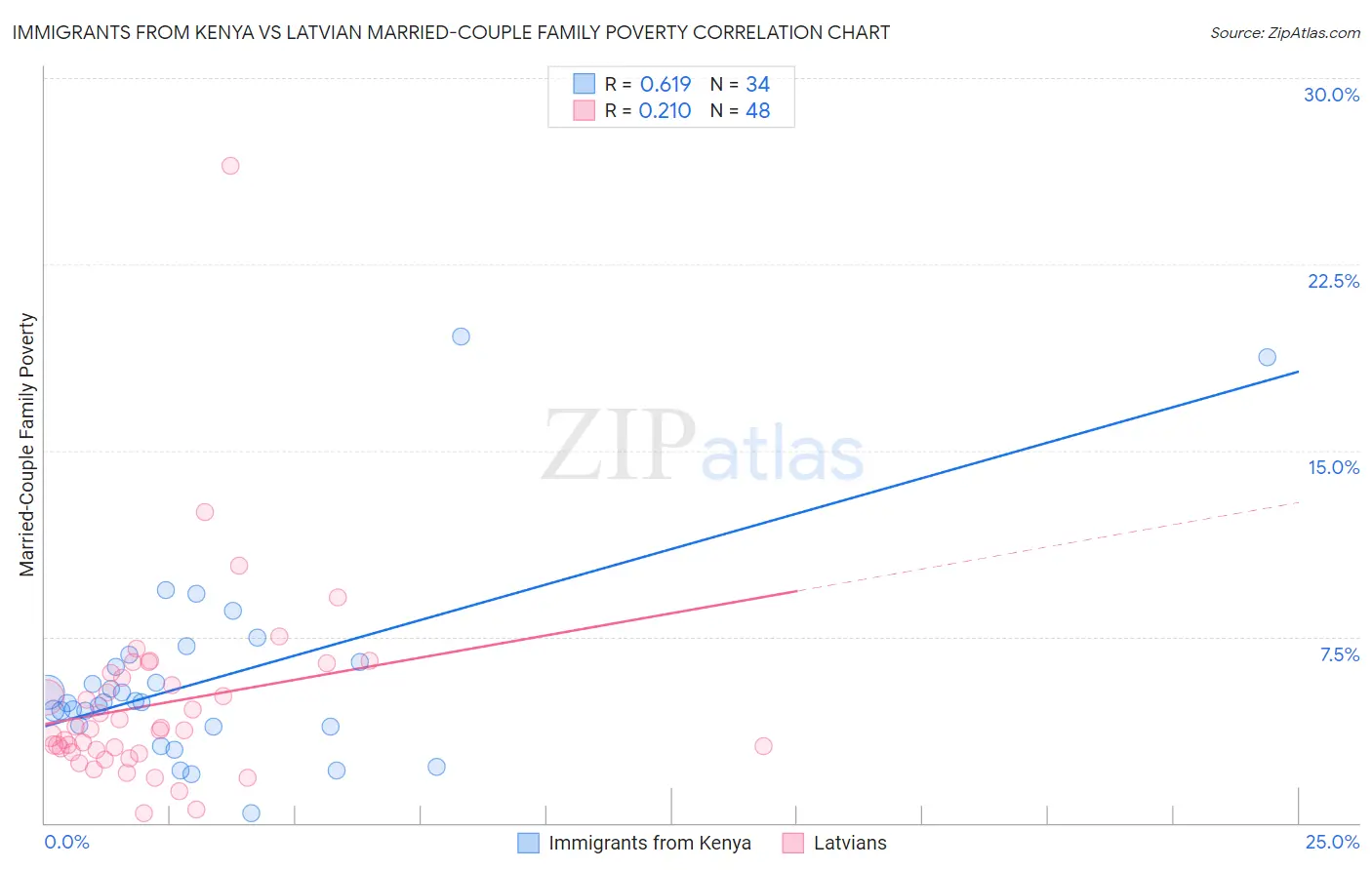 Immigrants from Kenya vs Latvian Married-Couple Family Poverty