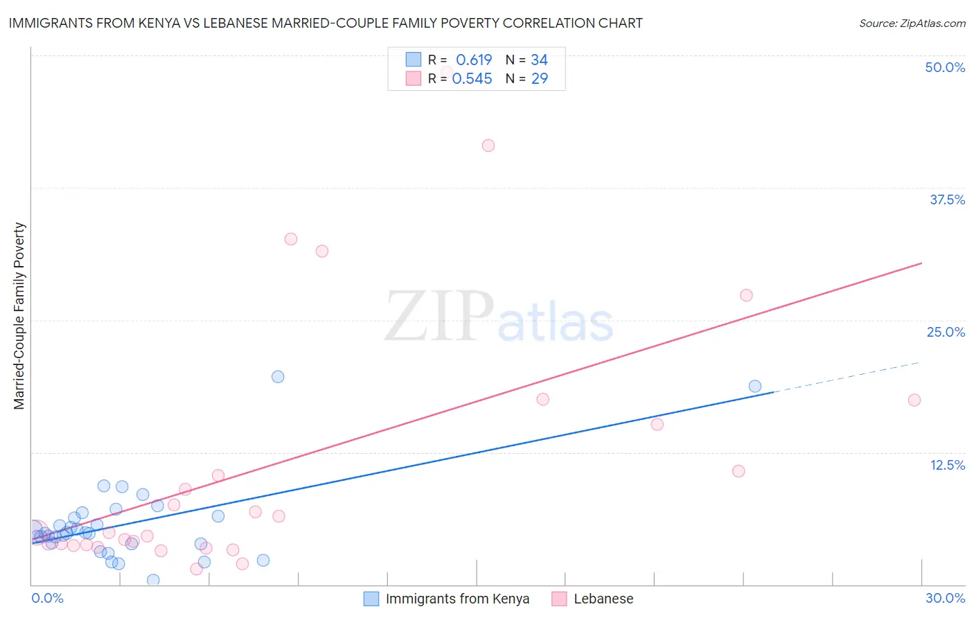 Immigrants from Kenya vs Lebanese Married-Couple Family Poverty