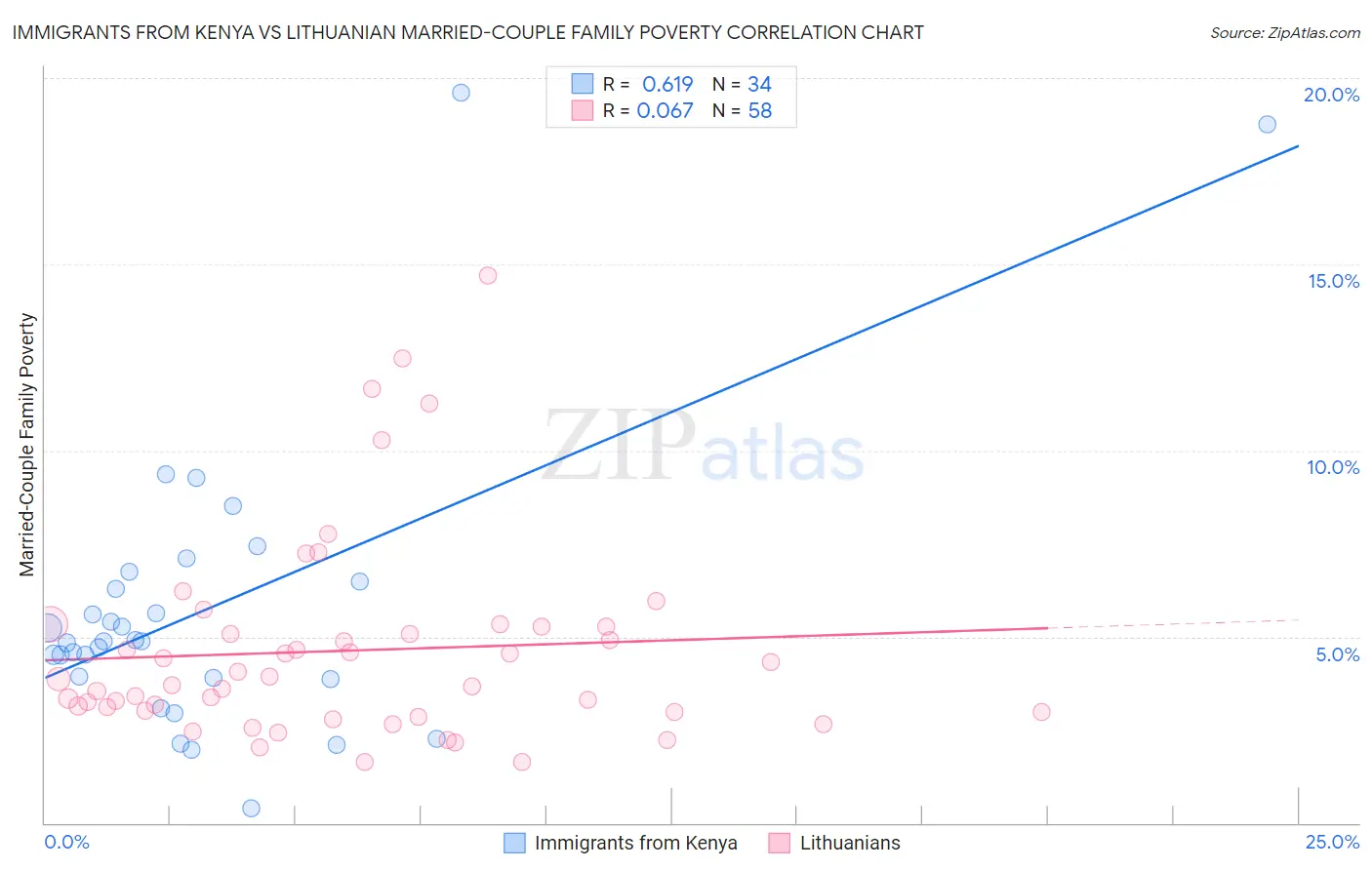 Immigrants from Kenya vs Lithuanian Married-Couple Family Poverty