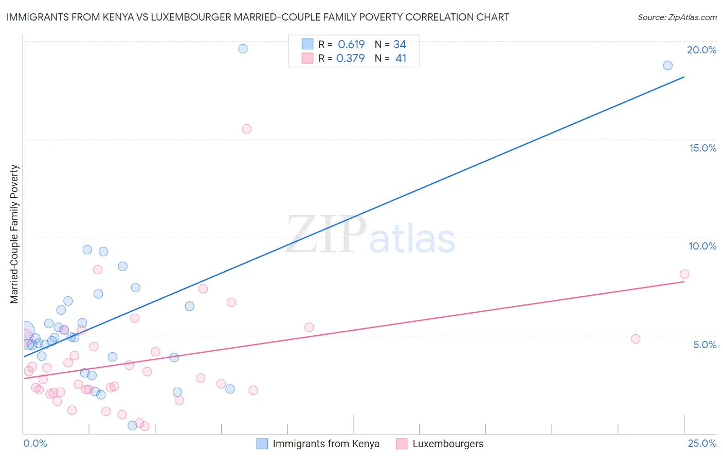 Immigrants from Kenya vs Luxembourger Married-Couple Family Poverty