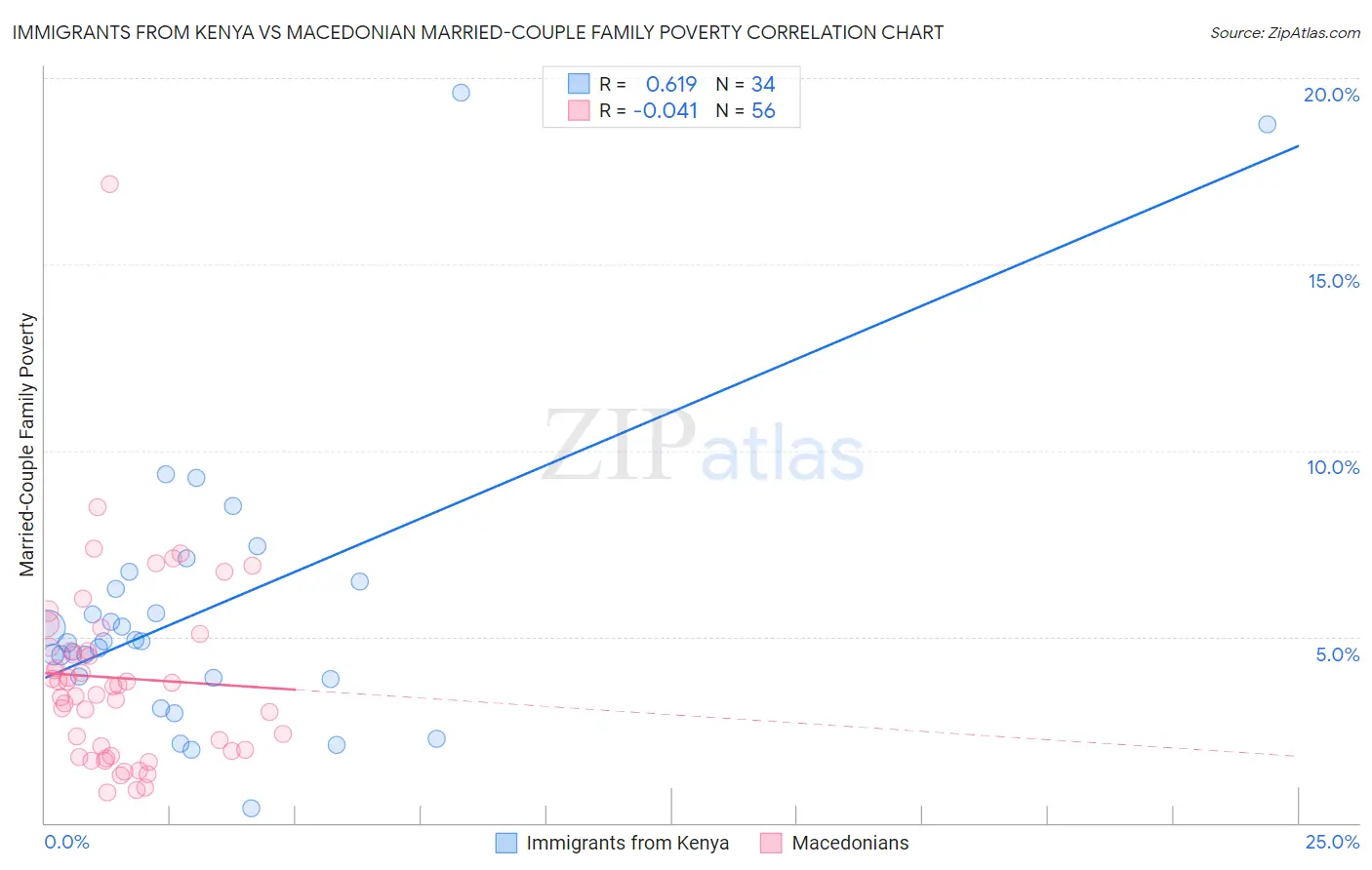 Immigrants from Kenya vs Macedonian Married-Couple Family Poverty