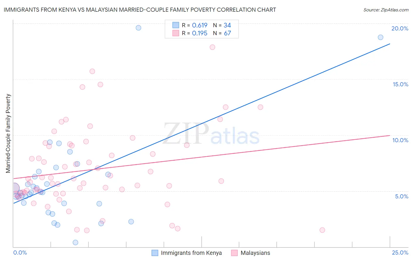 Immigrants from Kenya vs Malaysian Married-Couple Family Poverty