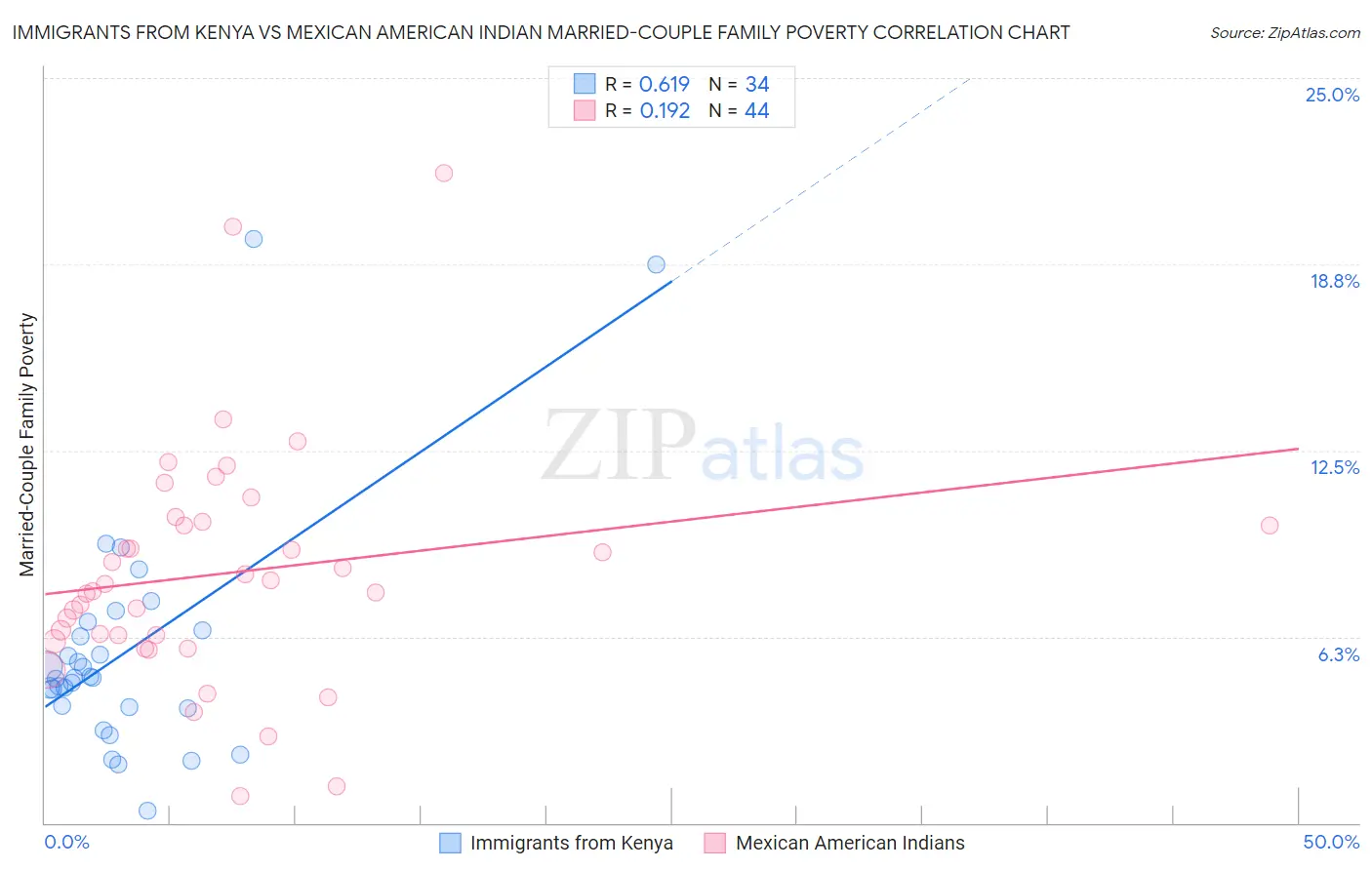Immigrants from Kenya vs Mexican American Indian Married-Couple Family Poverty