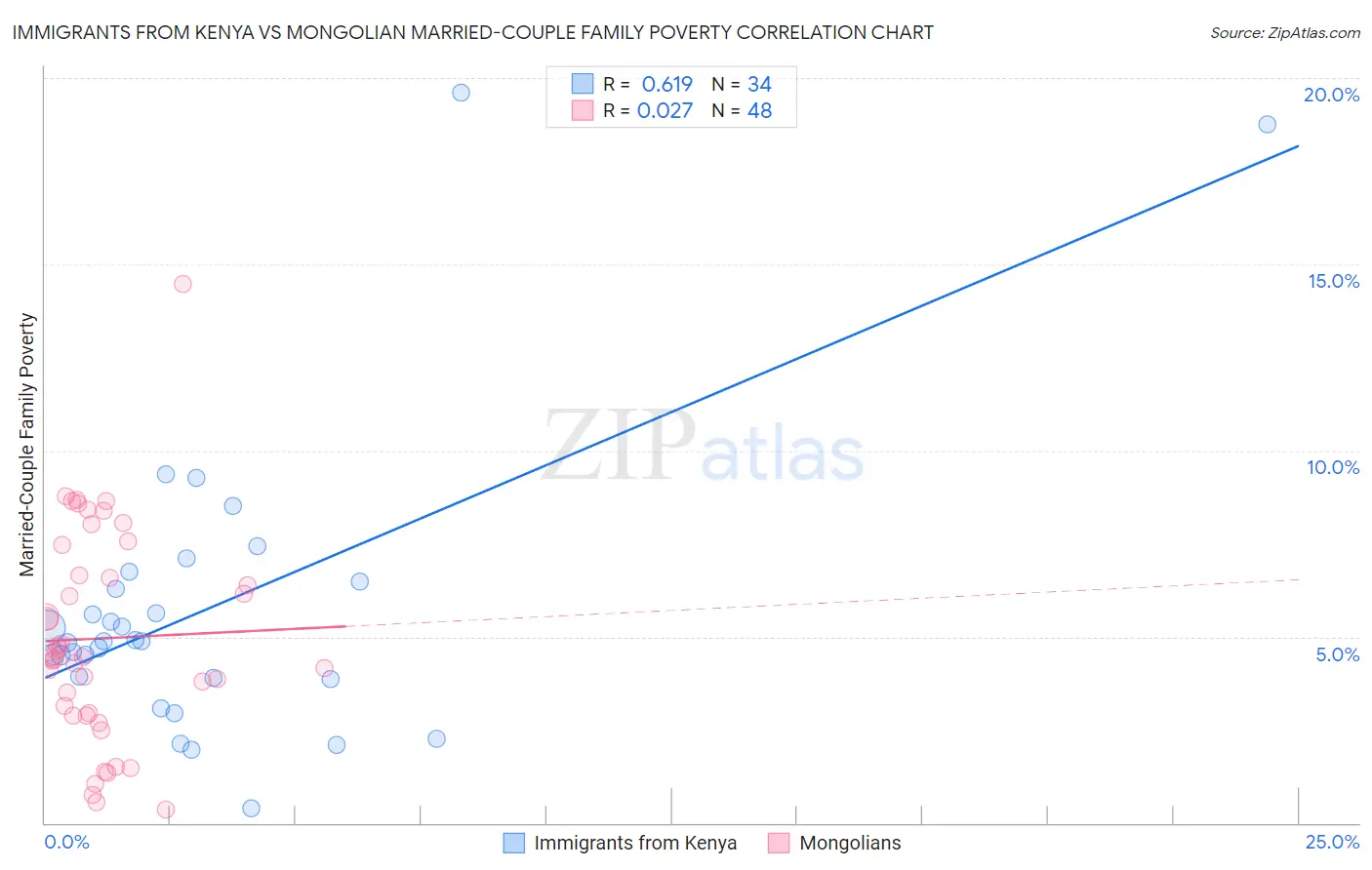 Immigrants from Kenya vs Mongolian Married-Couple Family Poverty