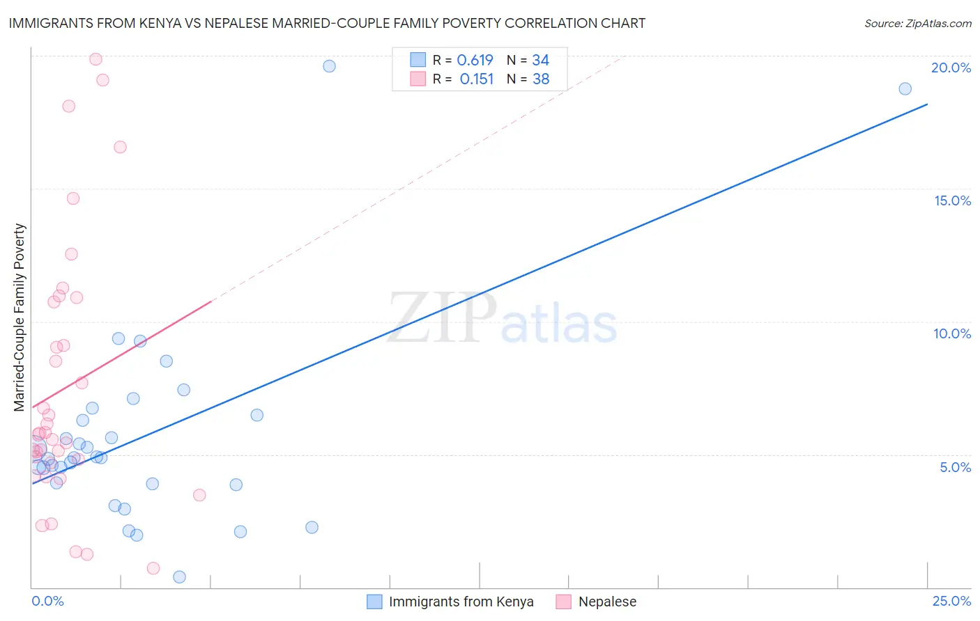 Immigrants from Kenya vs Nepalese Married-Couple Family Poverty