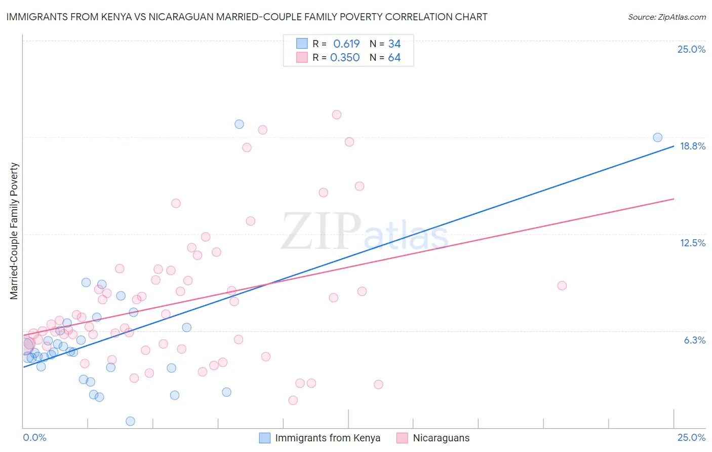 Immigrants from Kenya vs Nicaraguan Married-Couple Family Poverty