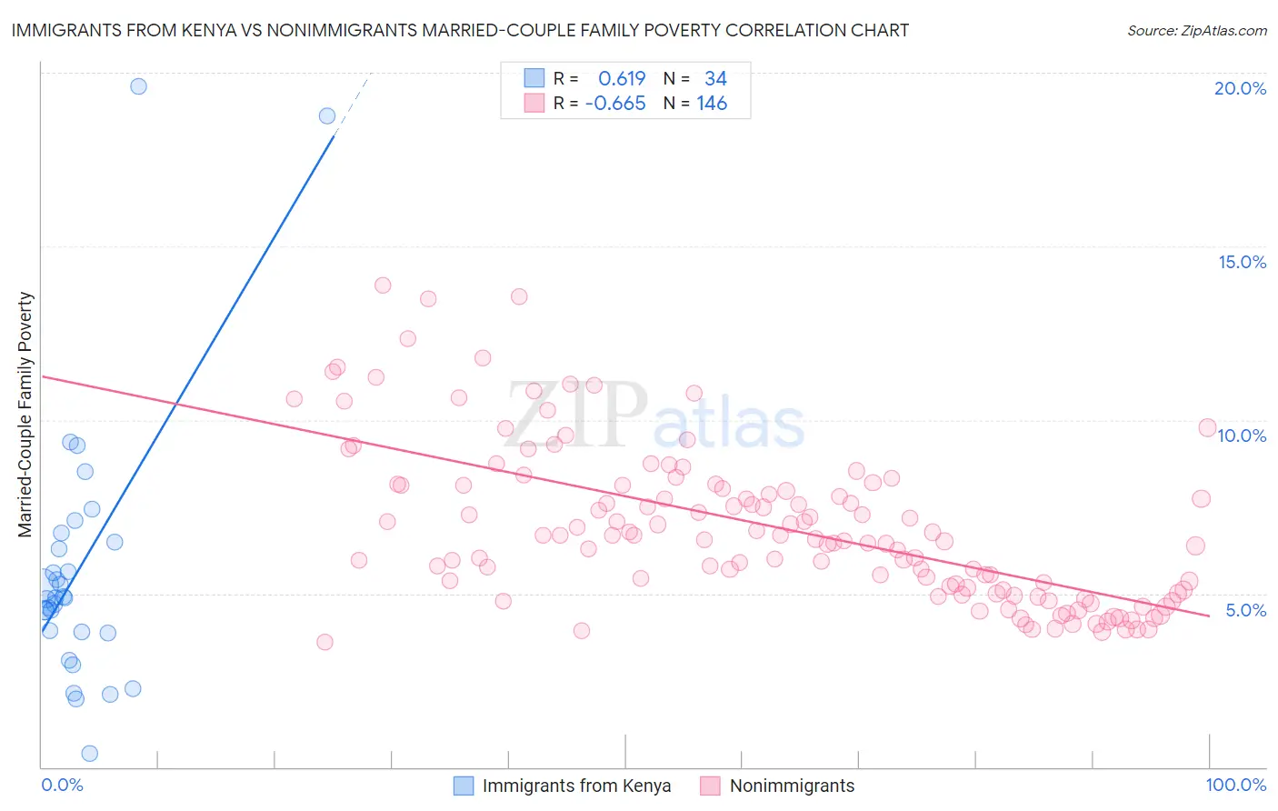 Immigrants from Kenya vs Nonimmigrants Married-Couple Family Poverty