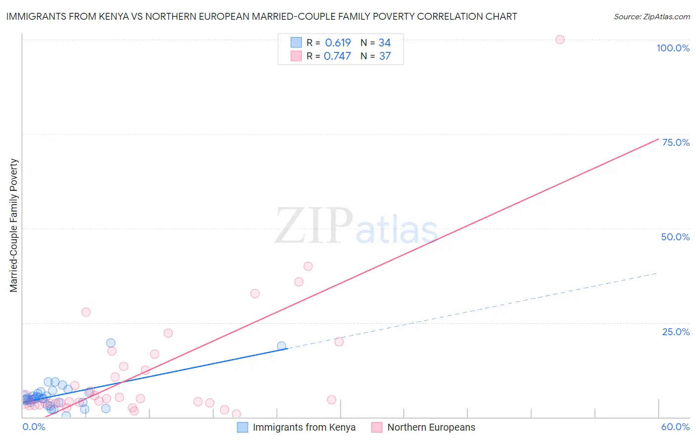 Immigrants from Kenya vs Northern European Married-Couple Family Poverty