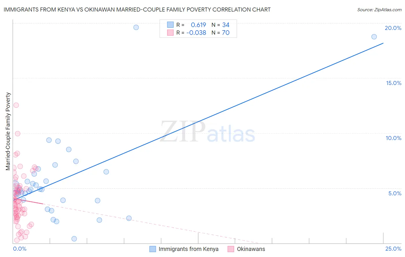 Immigrants from Kenya vs Okinawan Married-Couple Family Poverty