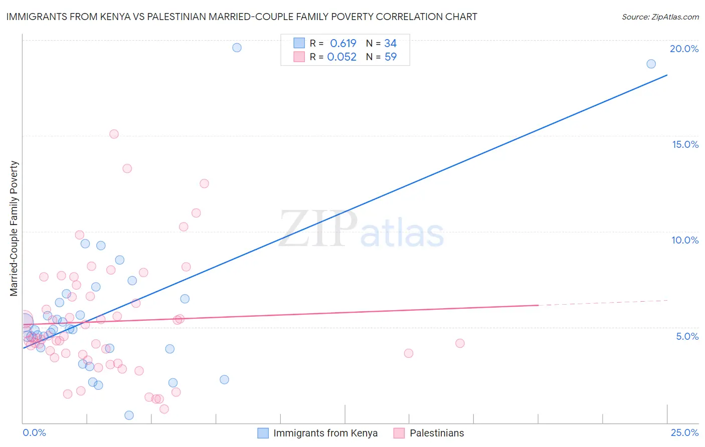 Immigrants from Kenya vs Palestinian Married-Couple Family Poverty