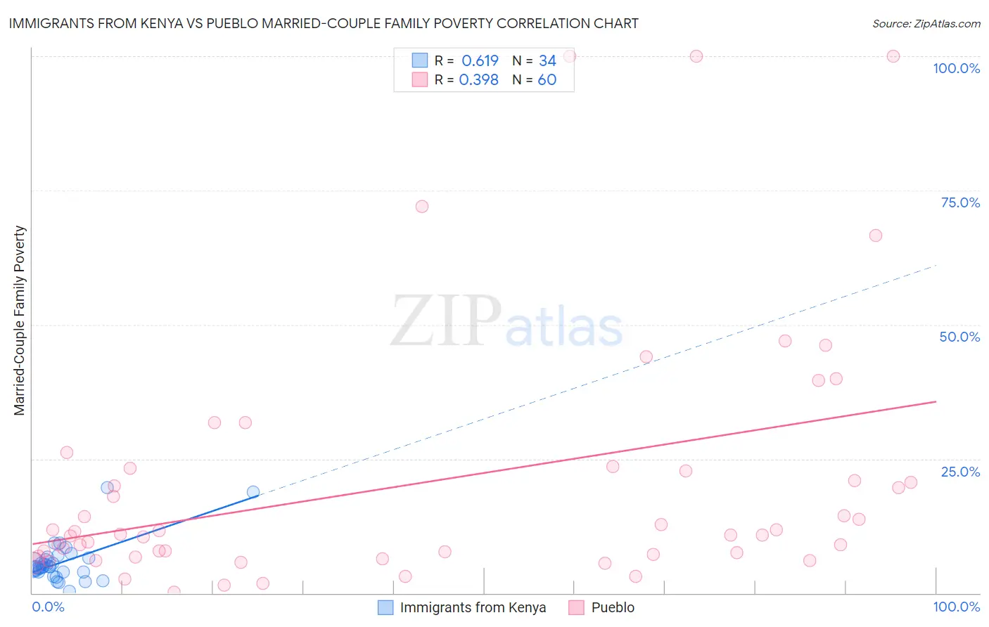 Immigrants from Kenya vs Pueblo Married-Couple Family Poverty