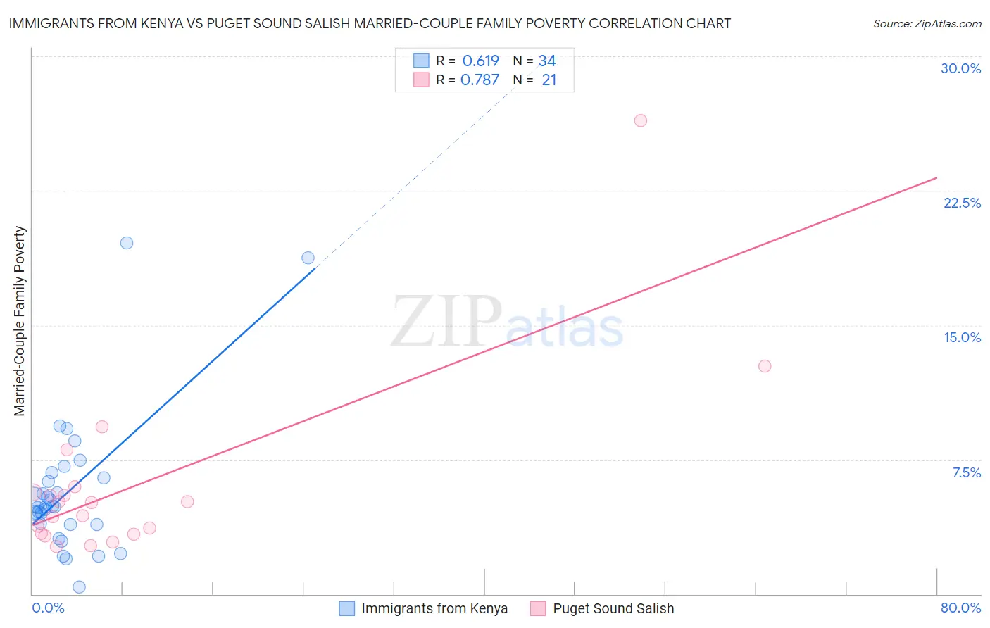 Immigrants from Kenya vs Puget Sound Salish Married-Couple Family Poverty