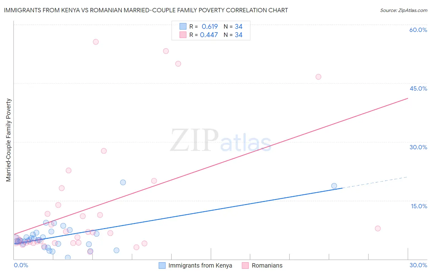Immigrants from Kenya vs Romanian Married-Couple Family Poverty