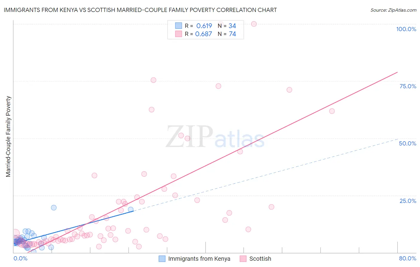 Immigrants from Kenya vs Scottish Married-Couple Family Poverty