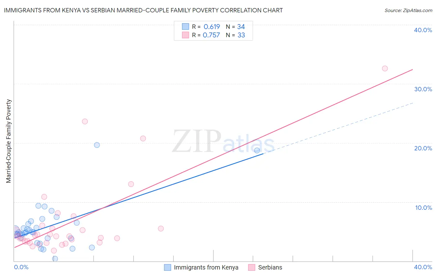 Immigrants from Kenya vs Serbian Married-Couple Family Poverty