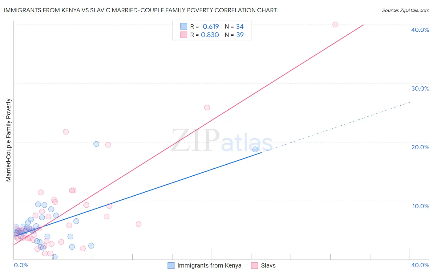 Immigrants from Kenya vs Slavic Married-Couple Family Poverty