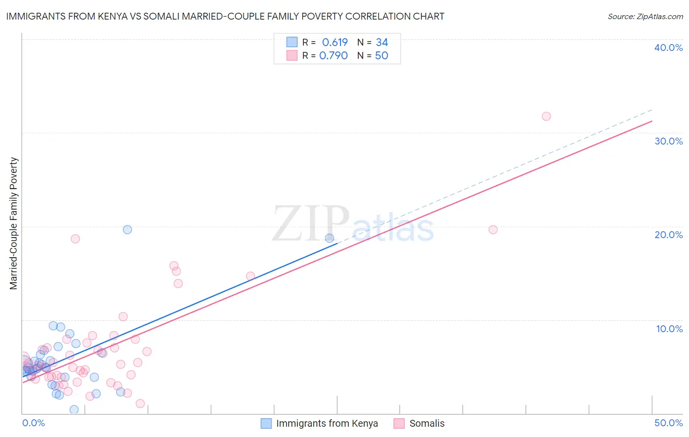 Immigrants from Kenya vs Somali Married-Couple Family Poverty