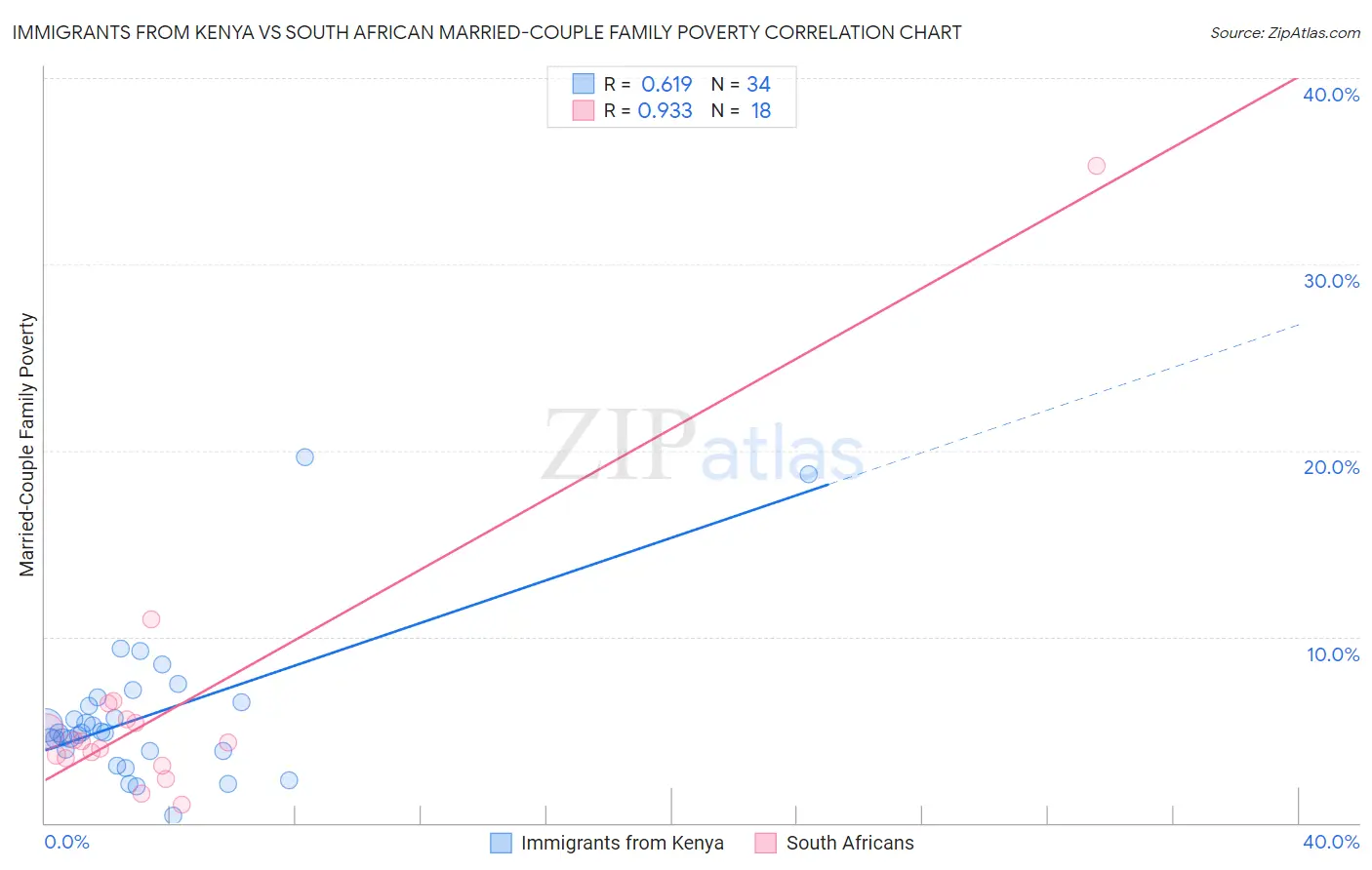 Immigrants from Kenya vs South African Married-Couple Family Poverty