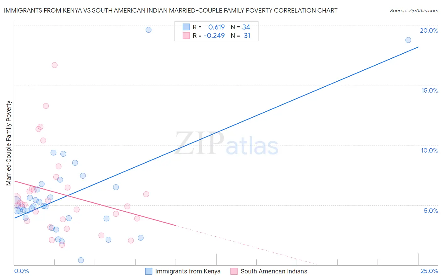 Immigrants from Kenya vs South American Indian Married-Couple Family Poverty