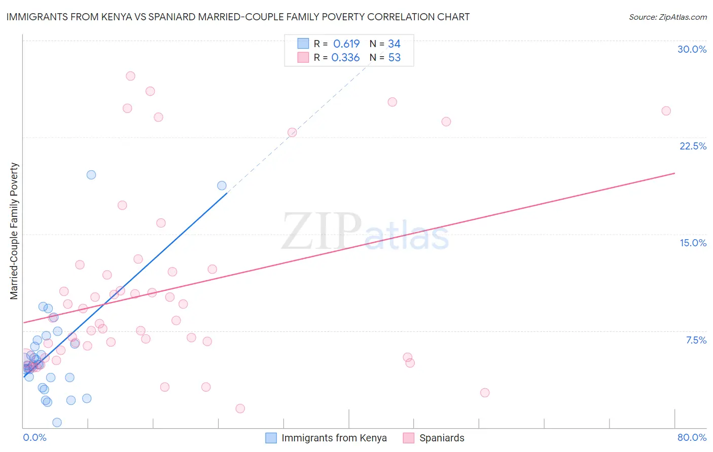 Immigrants from Kenya vs Spaniard Married-Couple Family Poverty