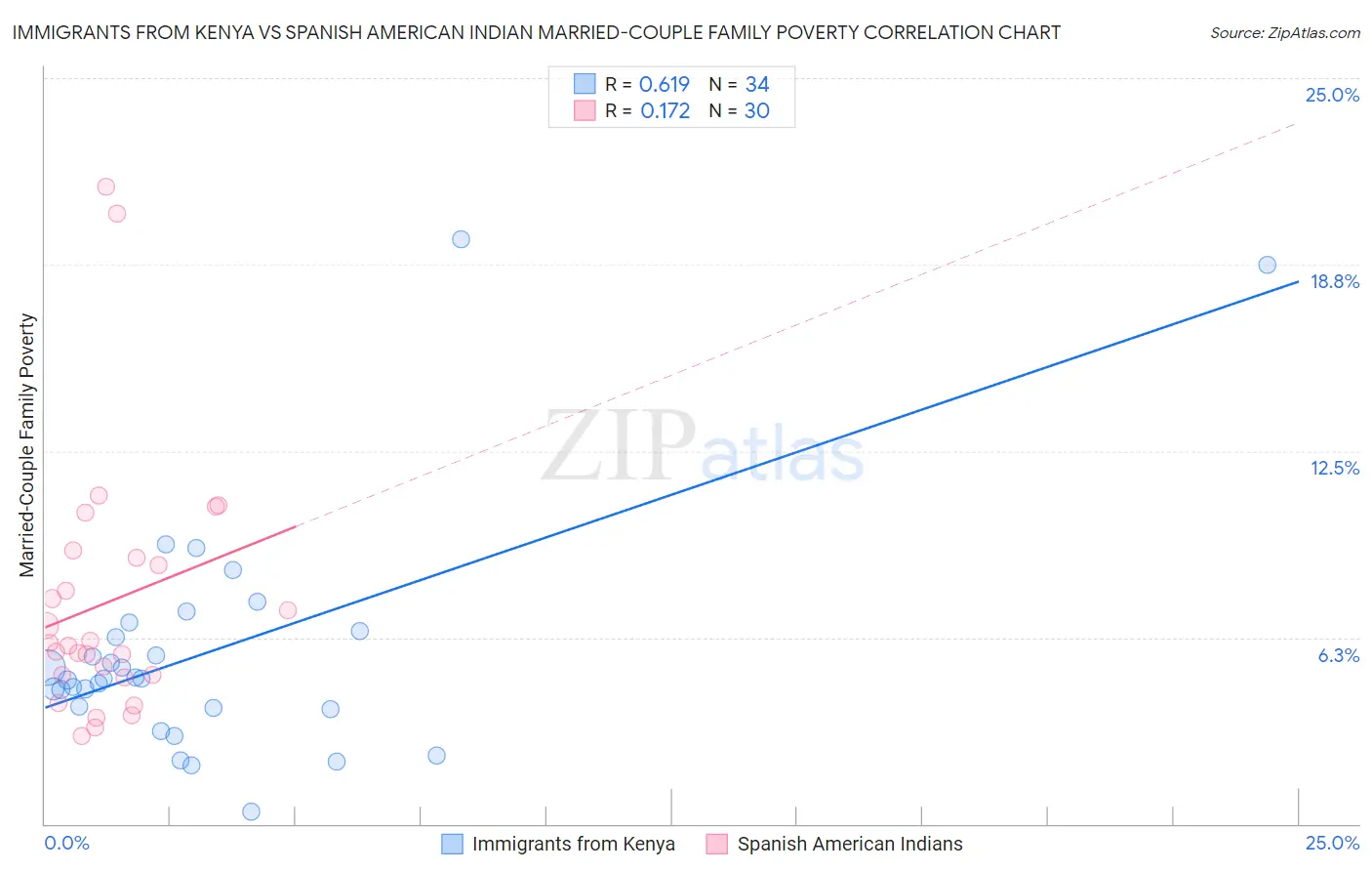 Immigrants from Kenya vs Spanish American Indian Married-Couple Family Poverty