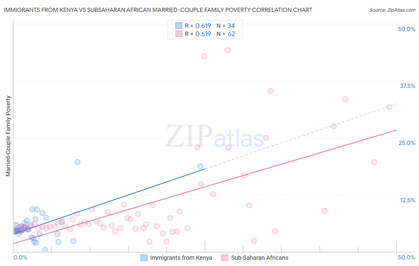 Immigrants from Kenya vs Subsaharan African Married-Couple Family Poverty
