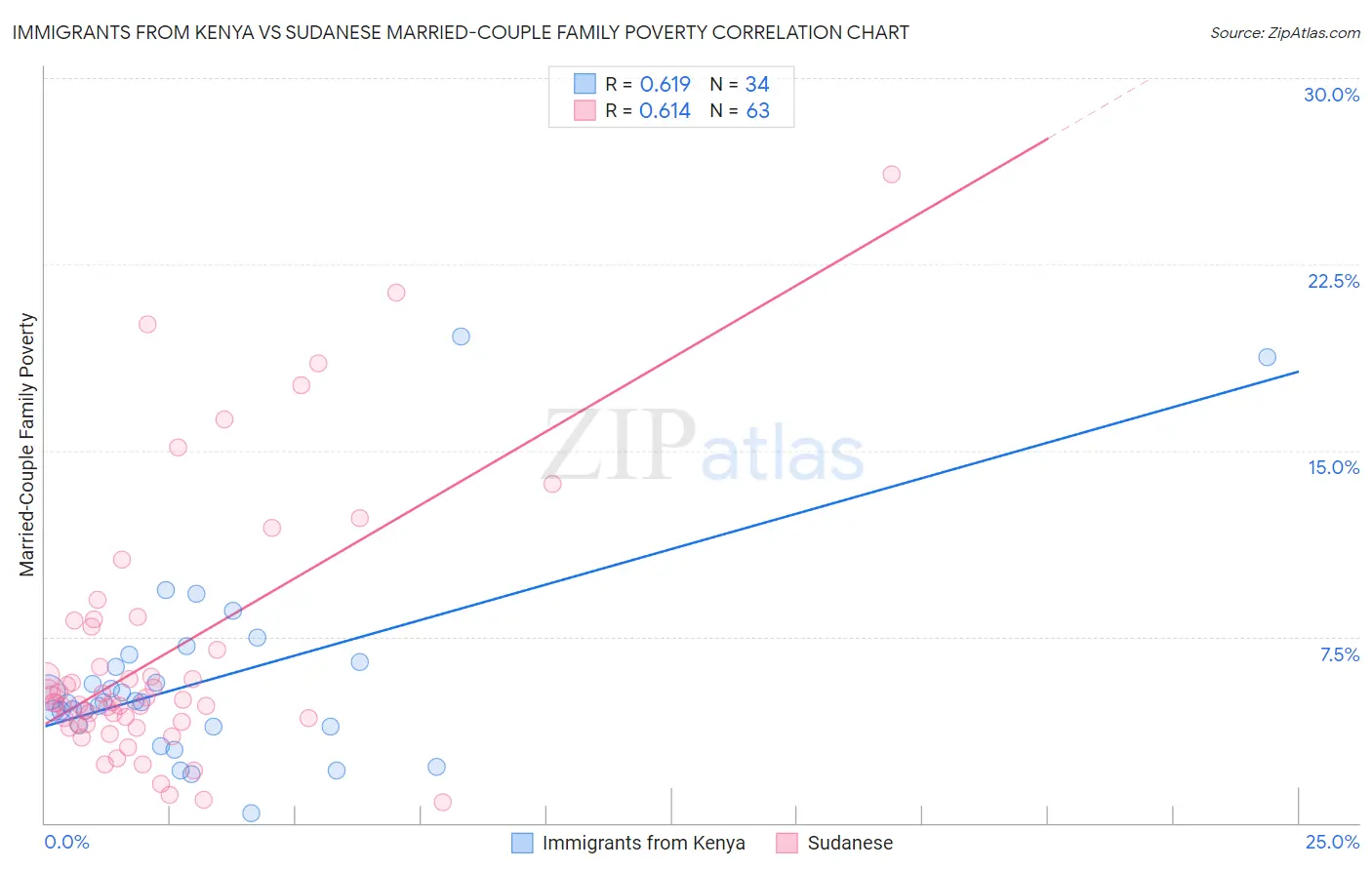 Immigrants from Kenya vs Sudanese Married-Couple Family Poverty