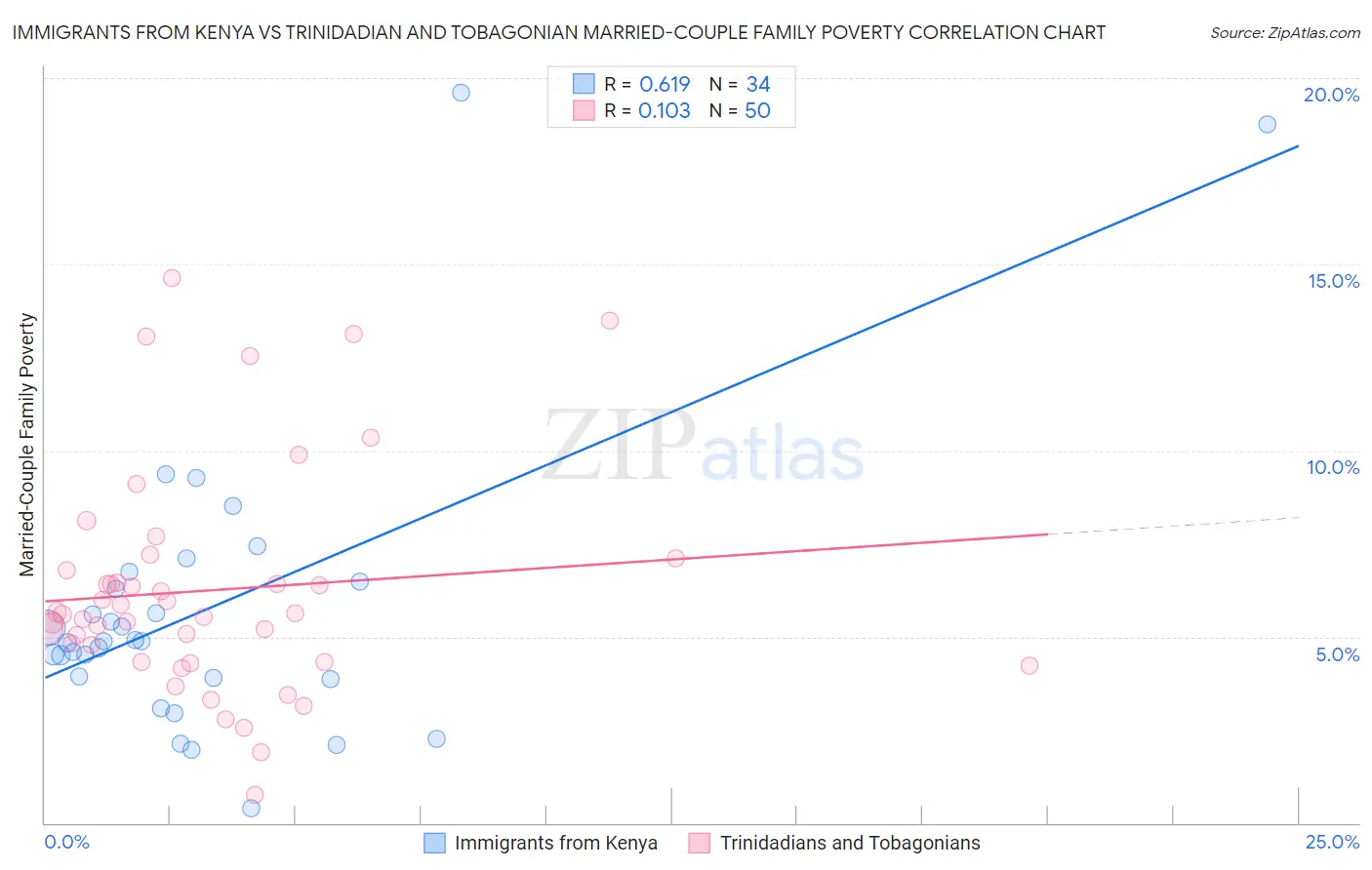 Immigrants from Kenya vs Trinidadian and Tobagonian Married-Couple Family Poverty
