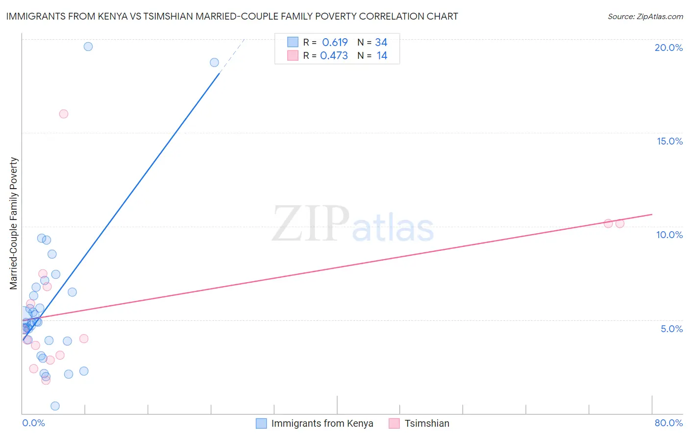 Immigrants from Kenya vs Tsimshian Married-Couple Family Poverty