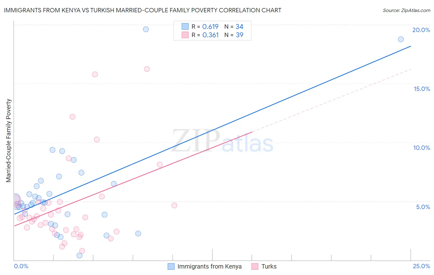 Immigrants from Kenya vs Turkish Married-Couple Family Poverty
