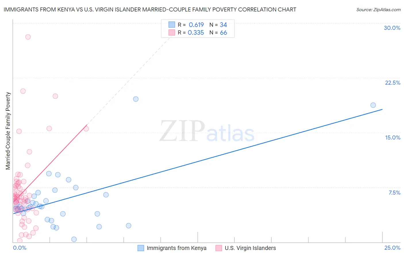 Immigrants from Kenya vs U.S. Virgin Islander Married-Couple Family Poverty