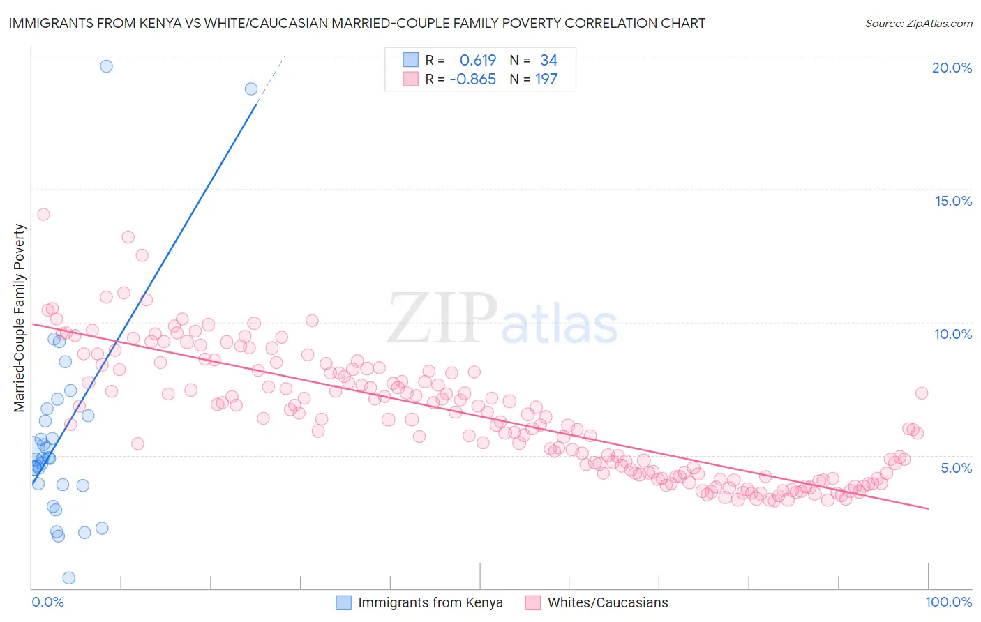 Immigrants from Kenya vs White/Caucasian Married-Couple Family Poverty