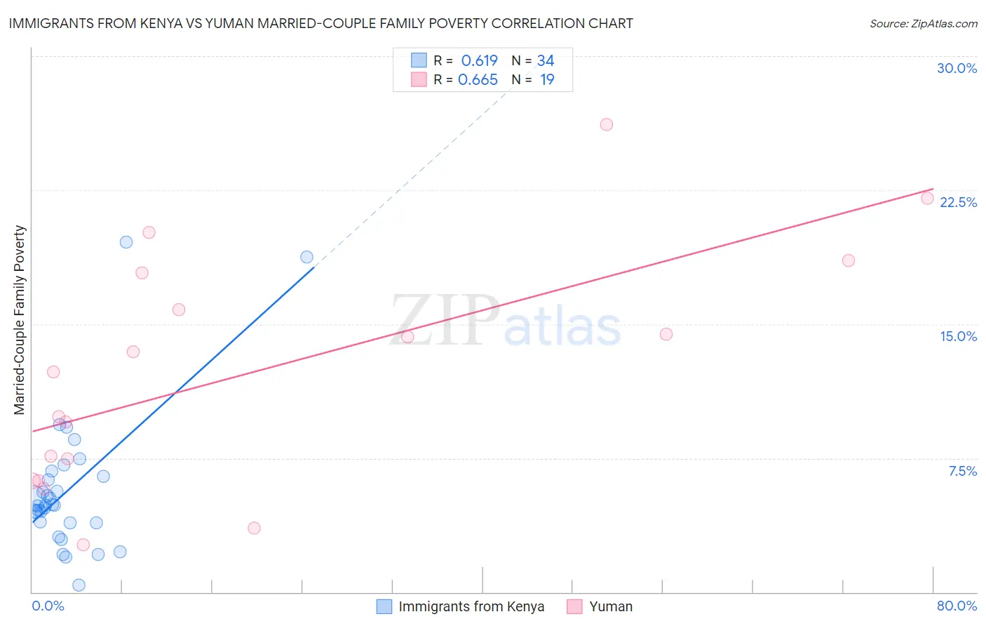 Immigrants from Kenya vs Yuman Married-Couple Family Poverty