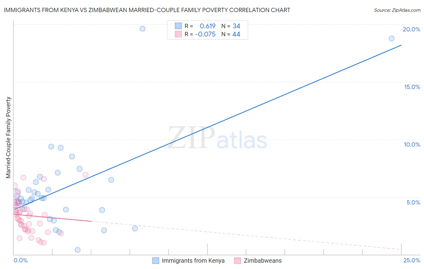 Immigrants from Kenya vs Zimbabwean Married-Couple Family Poverty